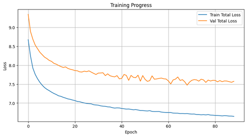 VAE loss curves